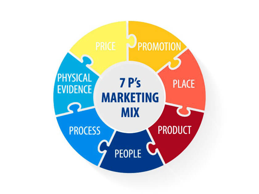 Mở rộng Marketing Mix với mô hình 7P – Dành cho ngành dịch vụ