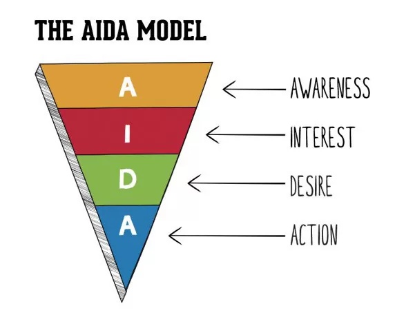 Áp dụng mô hình AIDA vào các kênh Marketing cụ thể